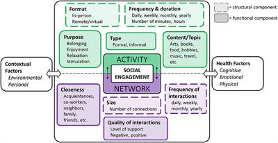 An Integrative Framework to Guide Social Engagement Interventions and Technology Design for Persons With Mild Cognitive Impairment